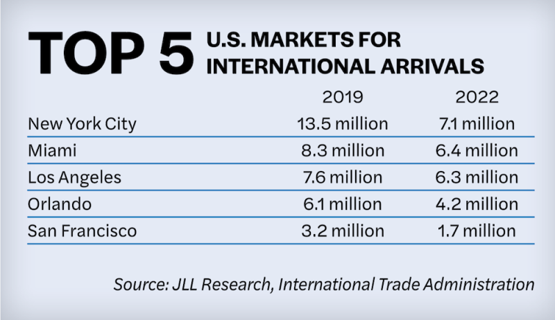Top 5 U.S. markets for international arrivals