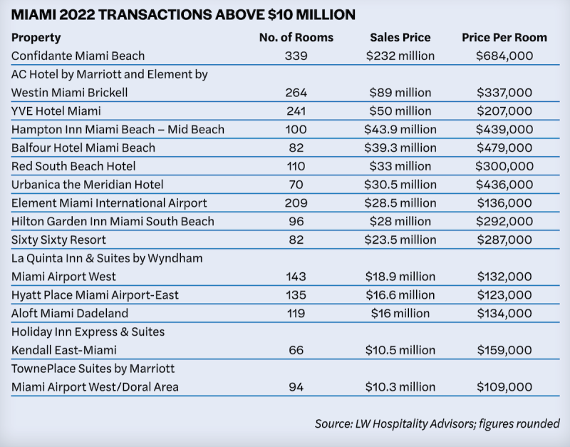 Miami 2022 transactions above $10 million