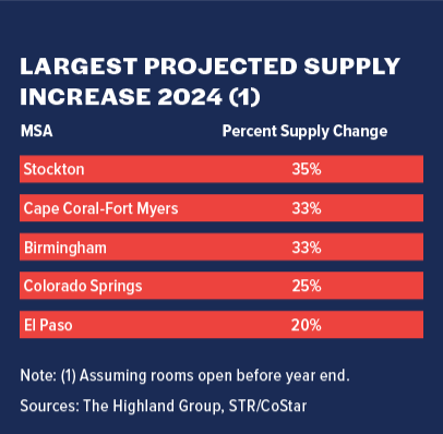 LARGEST PROJECTED SUPPLY INCREASE 2024