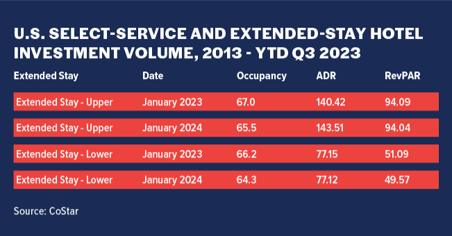 U.S. SELECT-SERVICE AND EXTENDED-STAY HOTEL INVESTMENT VOLUME