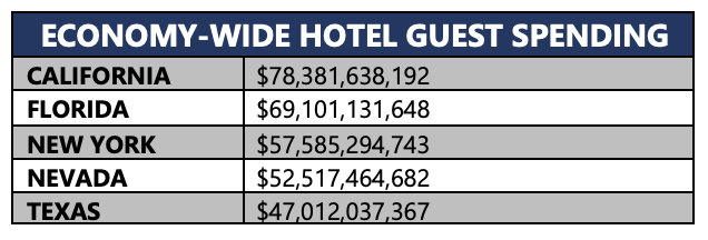 The top five states in 2022 for hotel guest spending