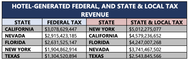 The top five states in 2022 for hotel-generated federal, state, and local tax revenue