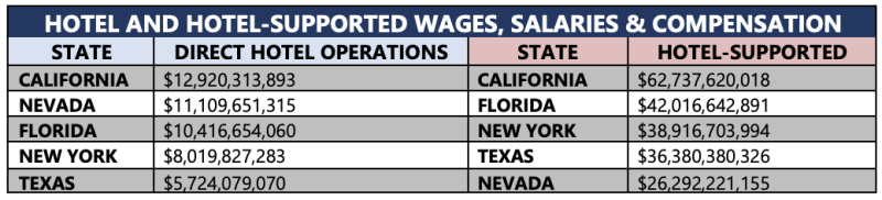 The top five states in 2022 for hotel wages, salaries, and compensation