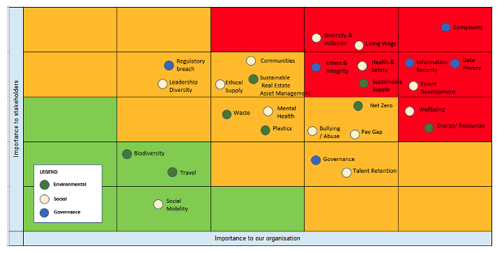 Materiality Assessment