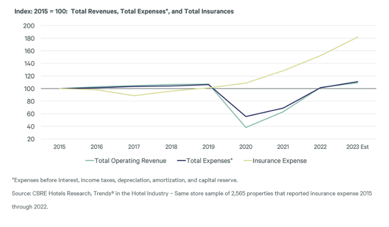 Insurance costs chart