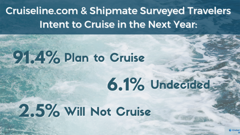 Cruiseline.com and Shipmate 2022 Member Survey 