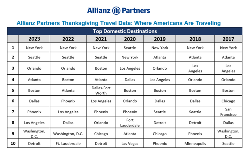 Thanksgiving 2023 Top Domestic Destinations_Allianz Partners USA