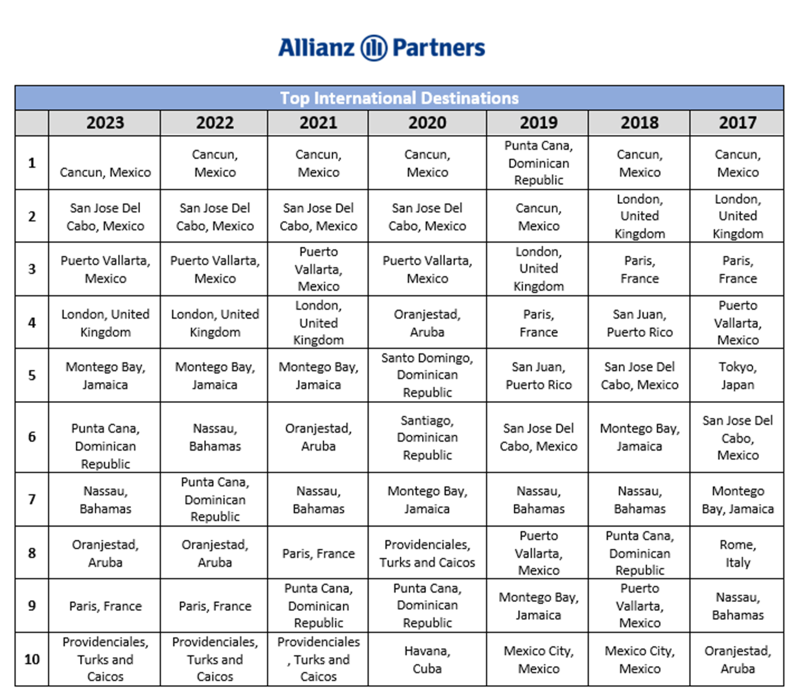 Thanksgiving 2023 Top International Destinations_Allianz Partners USA