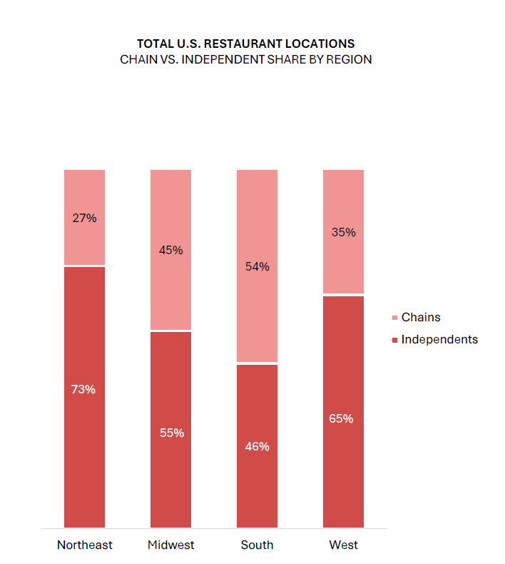 chain restaurants