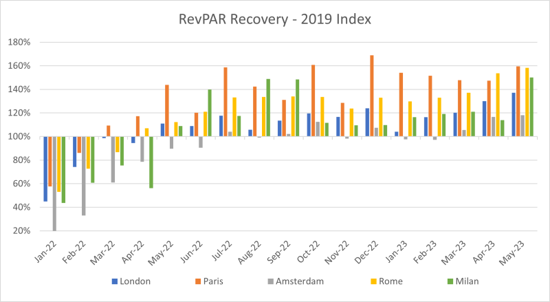 revpar revovery - 2019 index