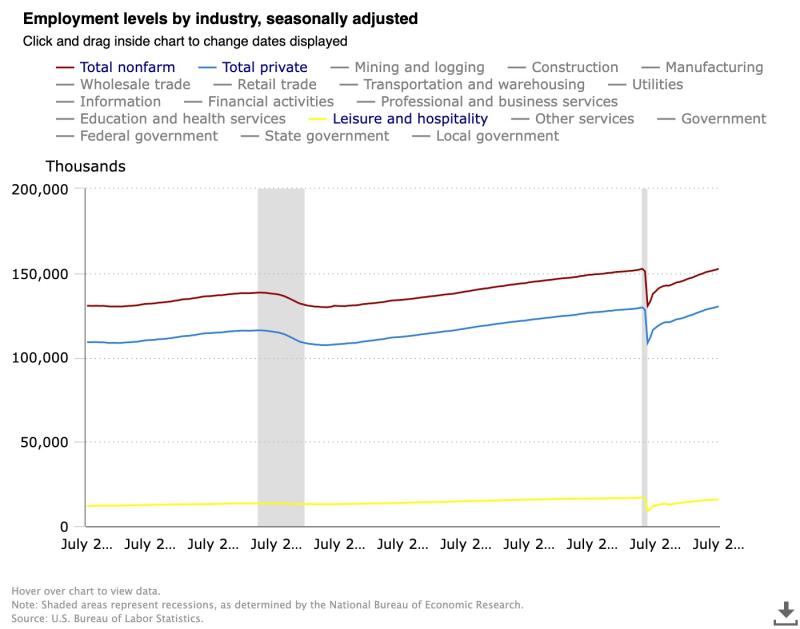 U.S. Employment Levels by Industry