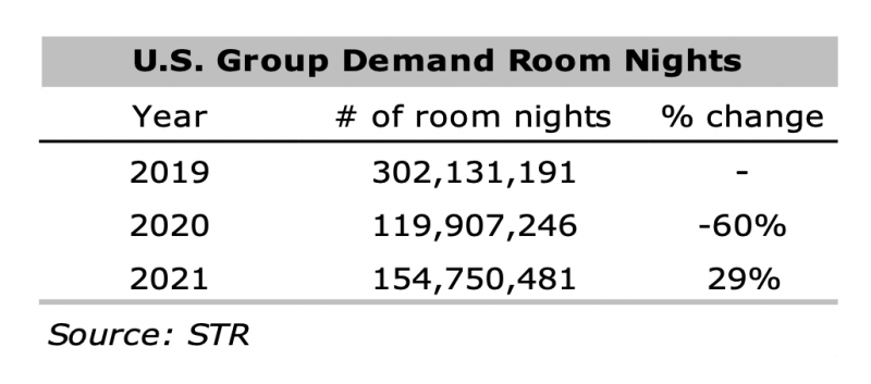 group%20demand - Post-pandemic, hotels look to attract lost group demand