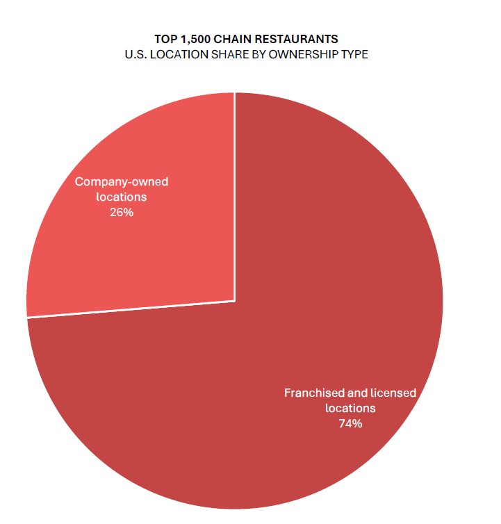 restaurant chains that are franchised
