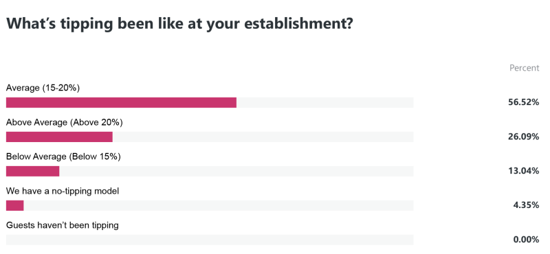 bar and restaurant tipping poll