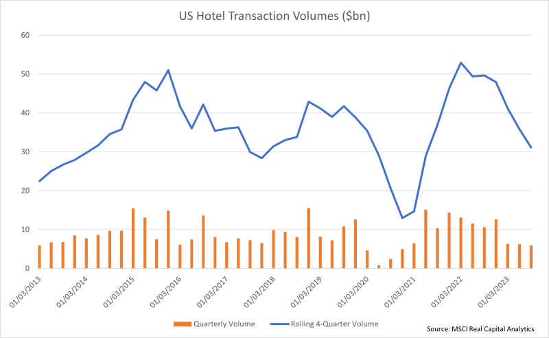 US hotel transaction volumes
