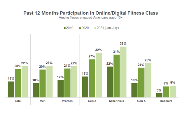 Chart showing participation in online/digital fitness classes.