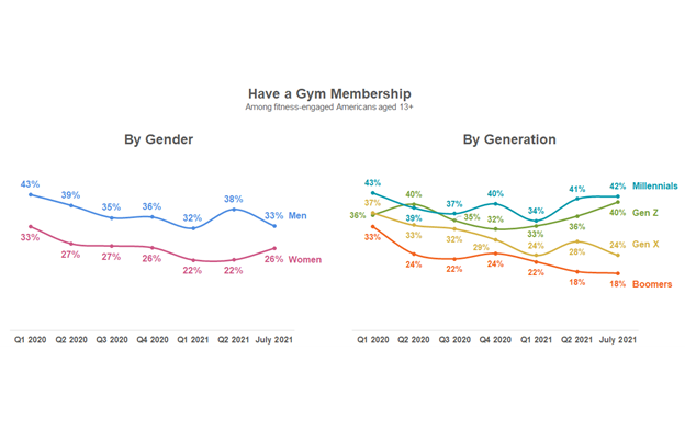 Chart on gym membership breakdown.