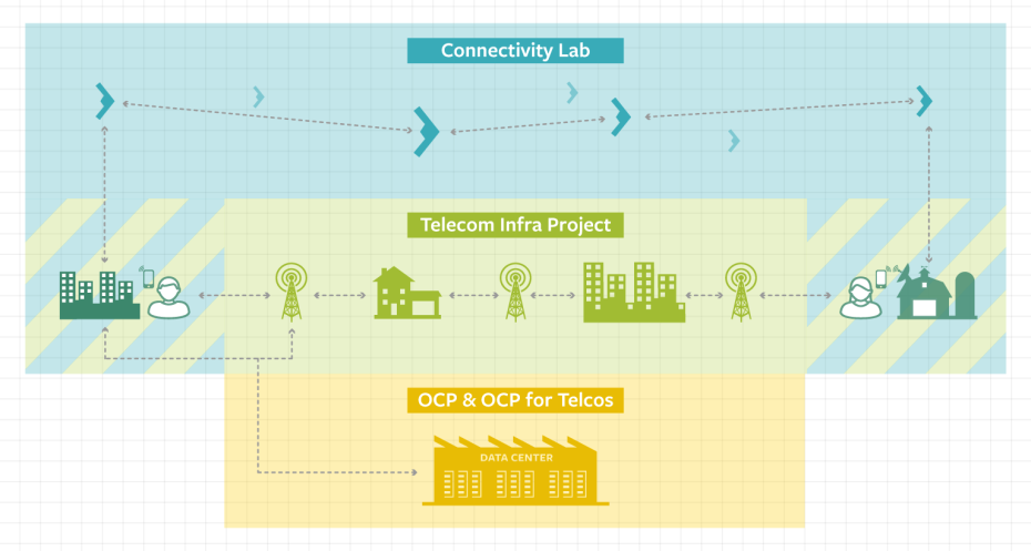 A diagram showing the parts of the Facebook-led Telecom Infra Project