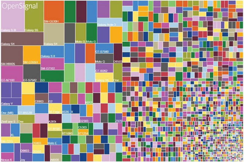 Device fragmentation - android