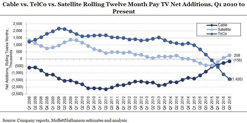 Rolling 12-month pay-TV net additions Q1 2010 to present Chart MoffettNathanson