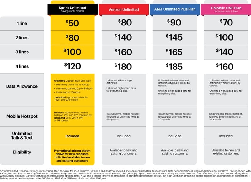 Sprint unlimited pricing Sprint