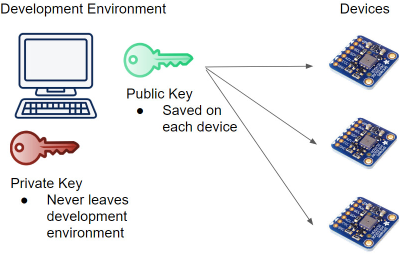 Update Embedded Device Software Securely Using These Strategies