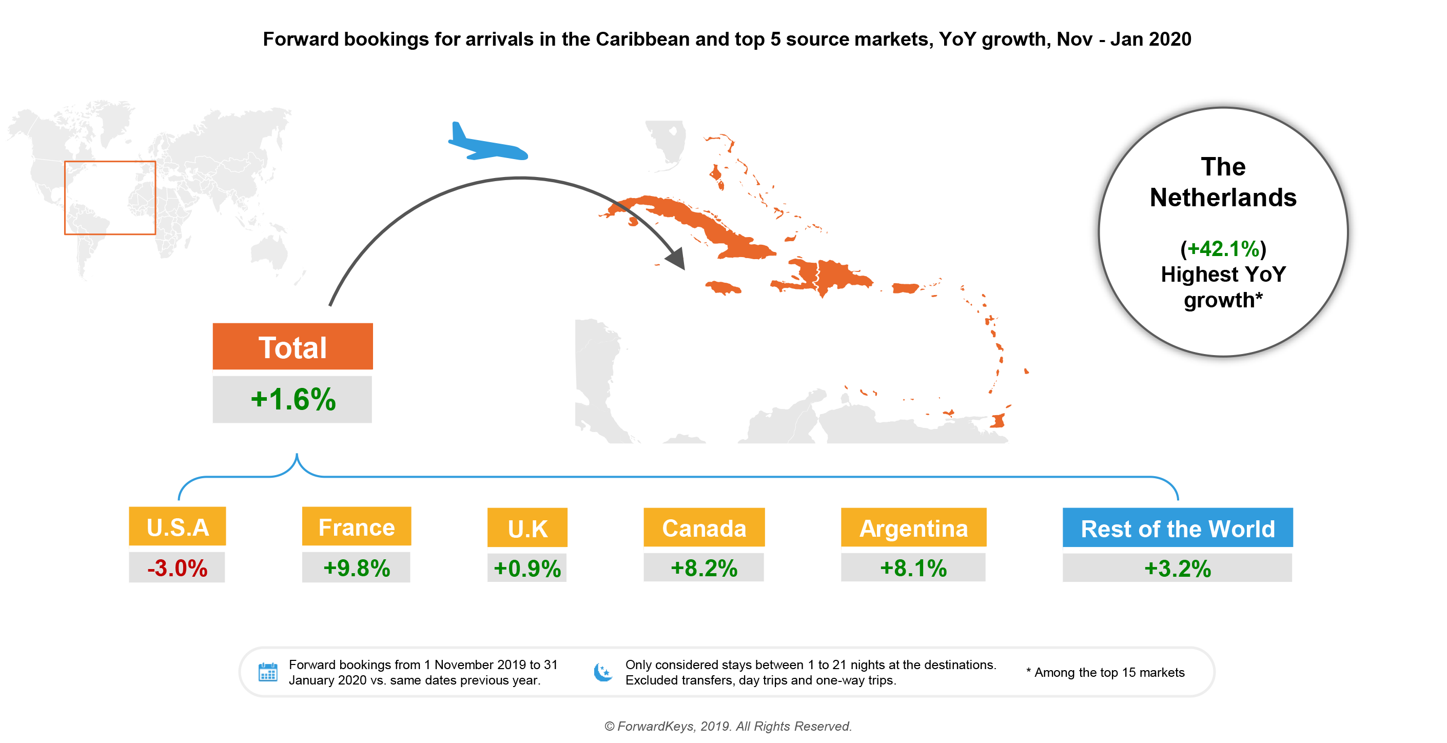 Caribbean travel infographic