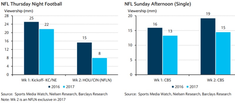 NFL week 2 viewership Barclays