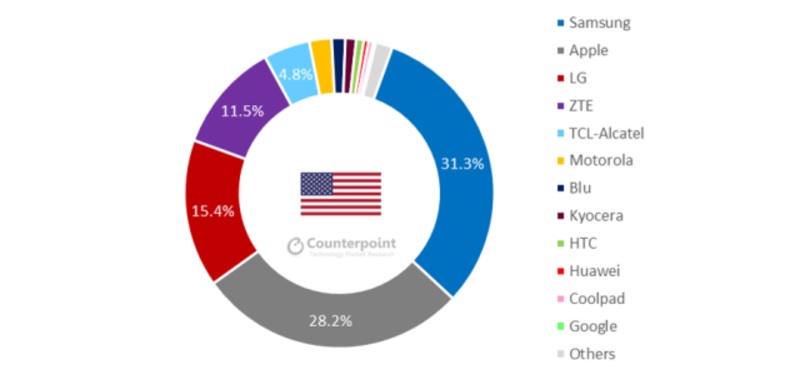 Counterpoint US smartphone OEM market share Counterpoint