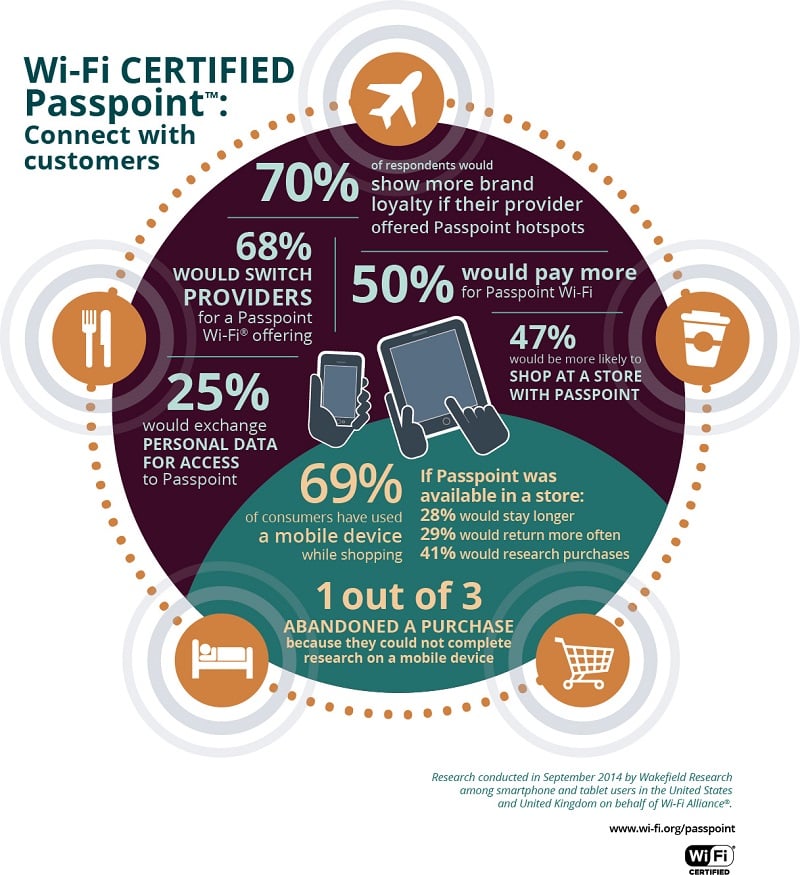 Wi-Fi Passpoint infographic Wi-Fi Alliance
