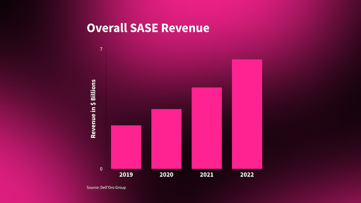 2023 SASE revenue