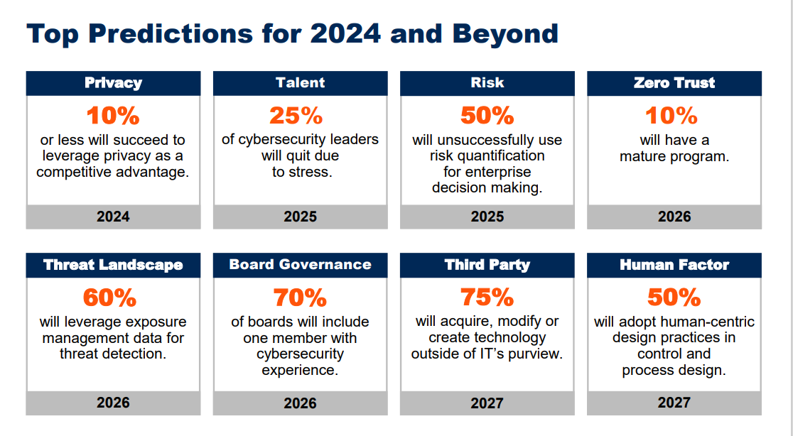 Gartners top predictions for 2024 and beyond