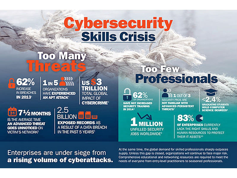 Cybersecurity Offers Great Employment Opps But Whos Interested