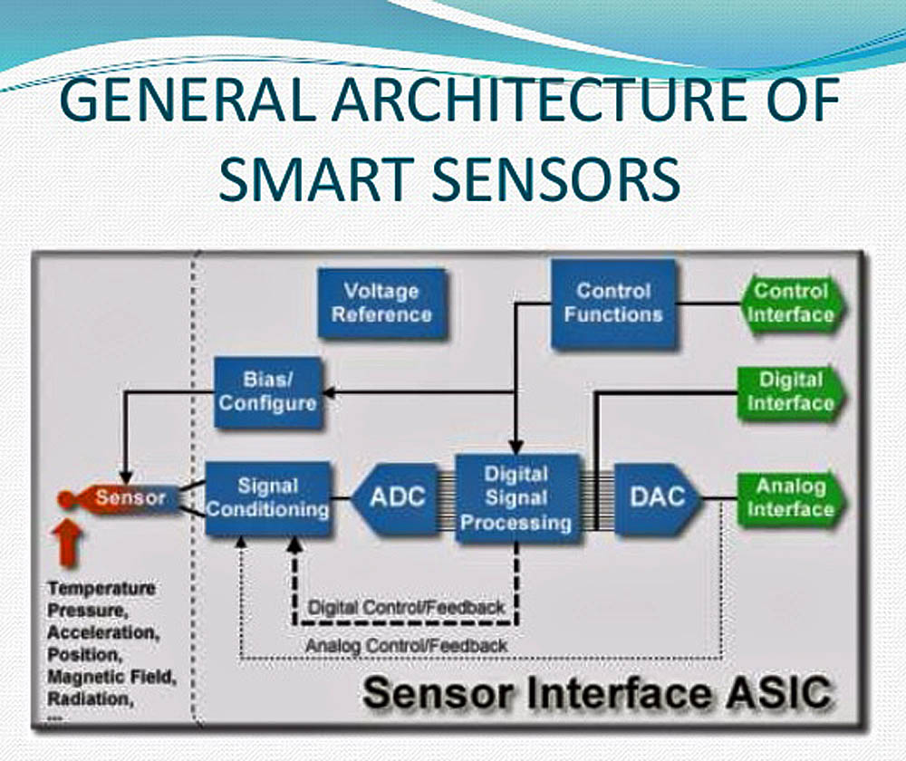 Smart Sensor Market Esticast Research and Consulting