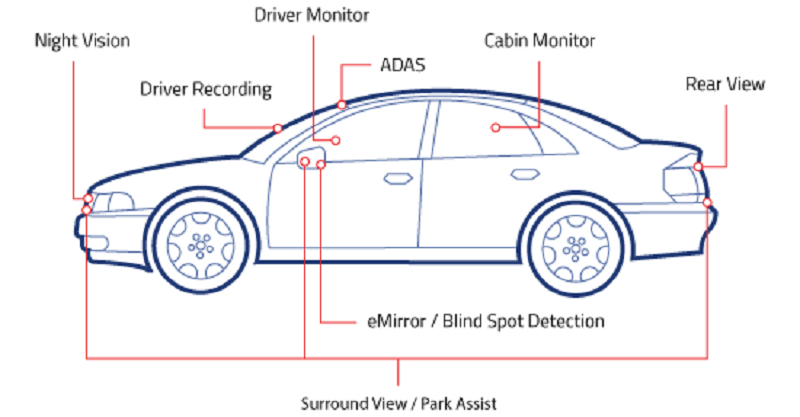 OmniVision Technologies automotive reference design system ARDS 