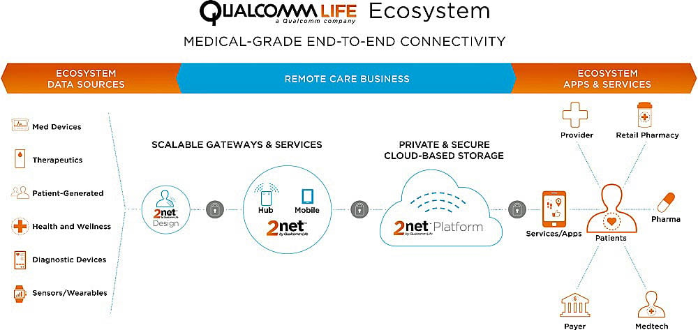Qualcomm Life biometric patches Intelligent Healthcare 2net Design platform Benchmark Electronics Inc