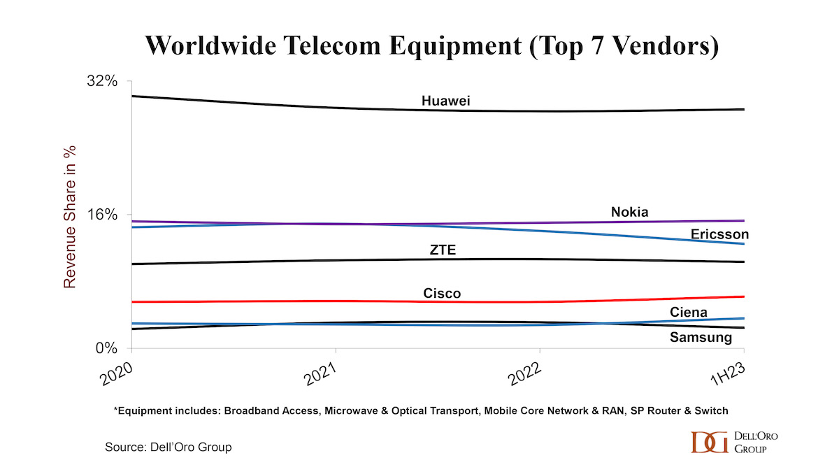 Worldwide Telecom Equipment - Top 7 Vendors Sept 2023 via DellOro Group