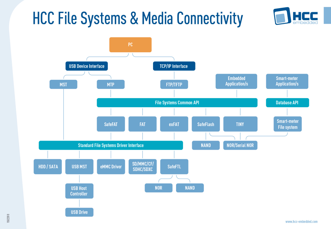 HCC embedded file products