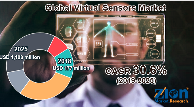 market study on virtual sensor growth