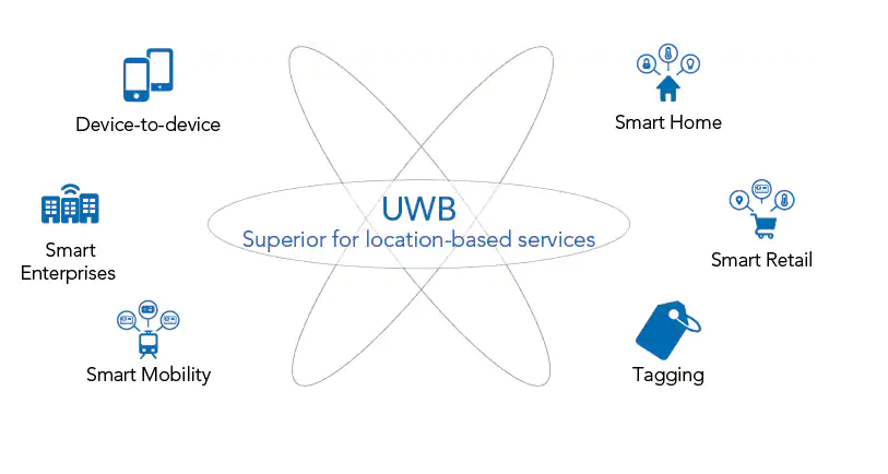UWB fine-ranging chipset to allow broad deployment in mobile devices