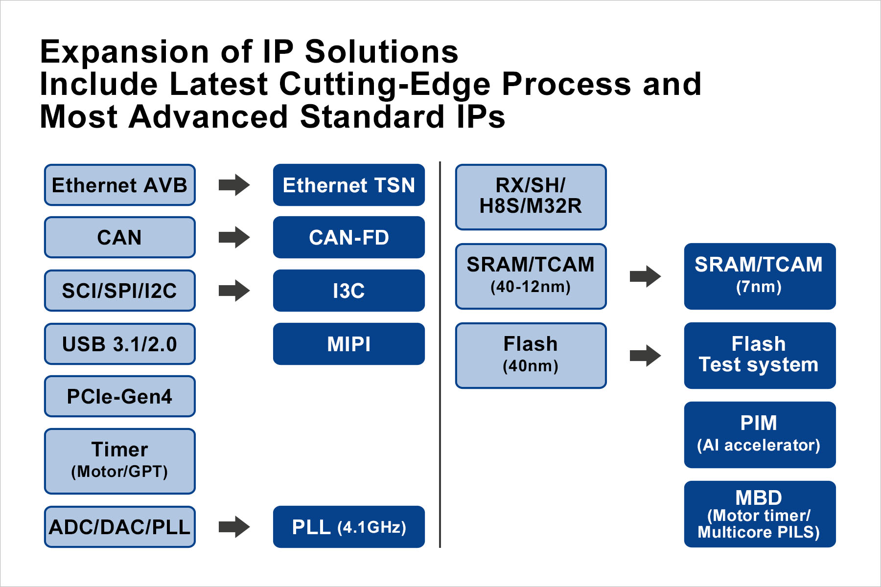 Renesas expands access to IP 