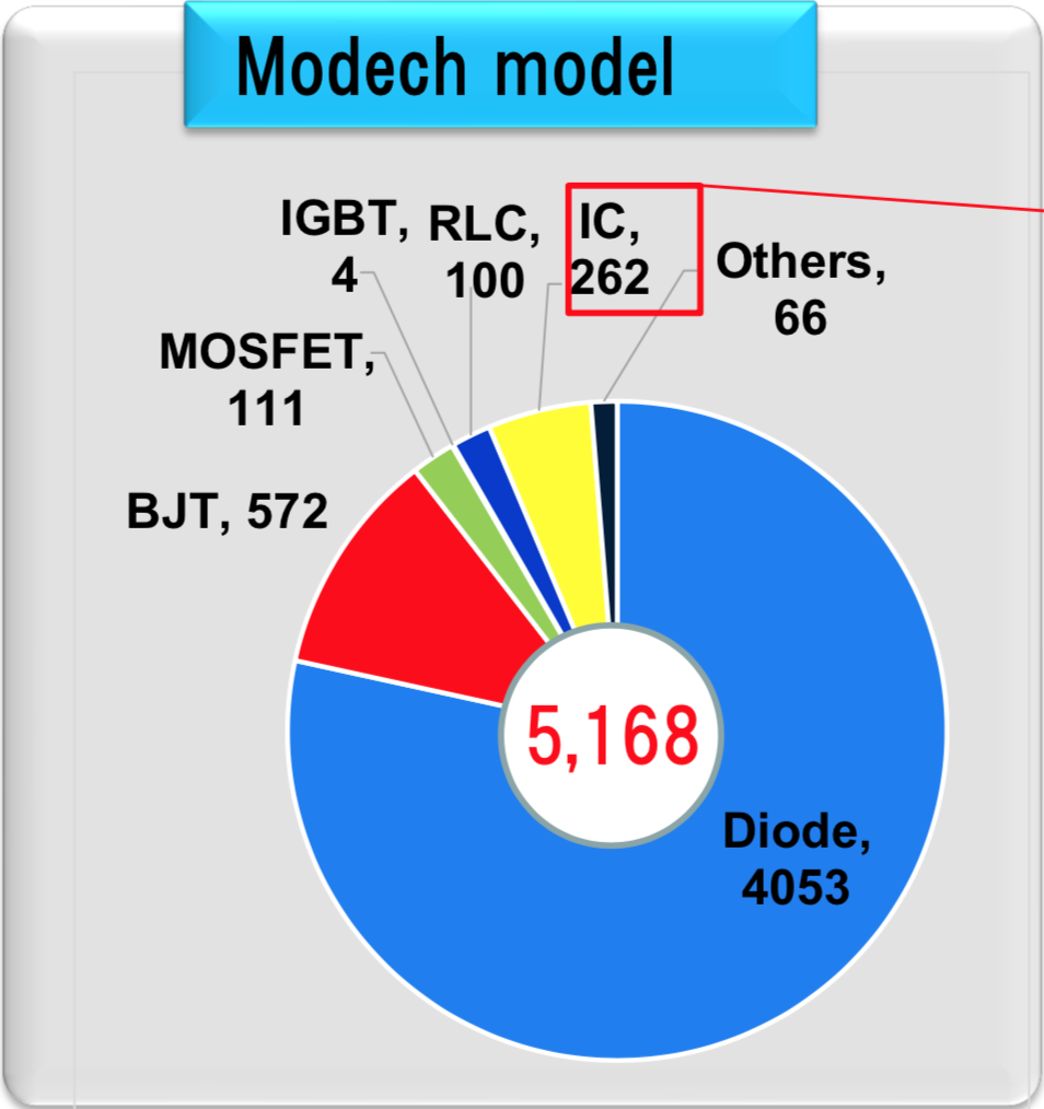 MoDeCH spice model library