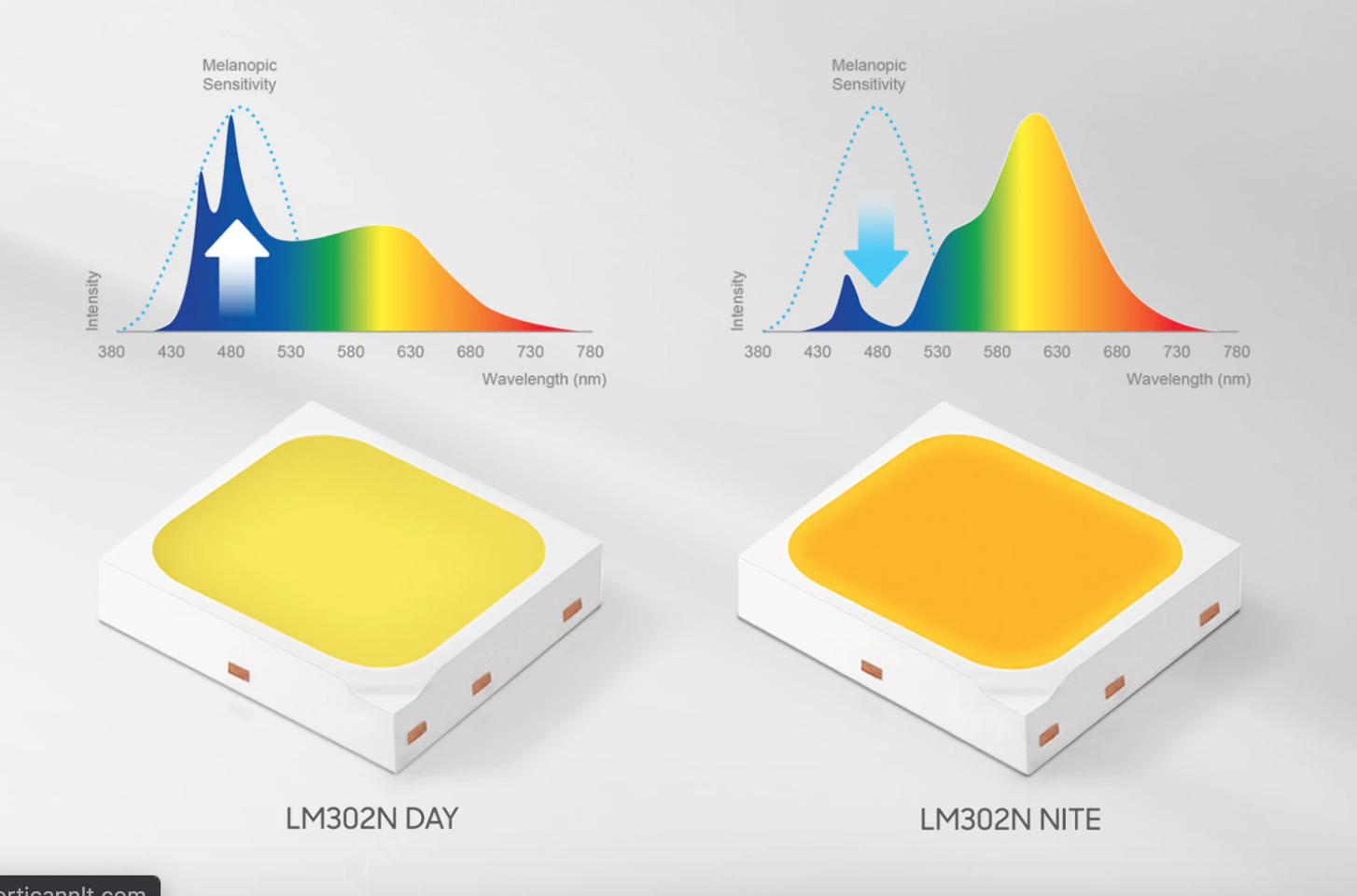 Samsung LEDs help humans adjust melatonin levels