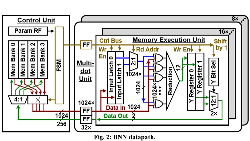 intel BNN datapath from research diagram