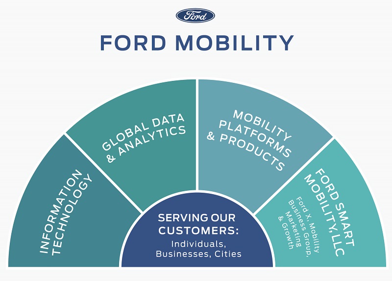 Ford Mobility business organization Ford