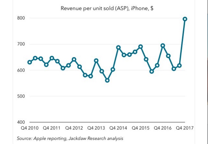 Apples iPhone revenues Jackdaw Research