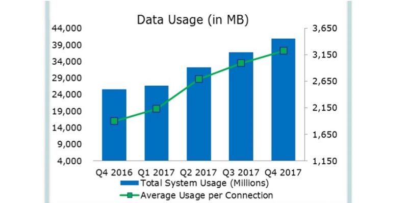US Cellular average customer data usage US Cellular