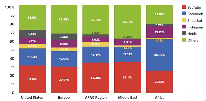 Mobile video data traffic by region Openwave
