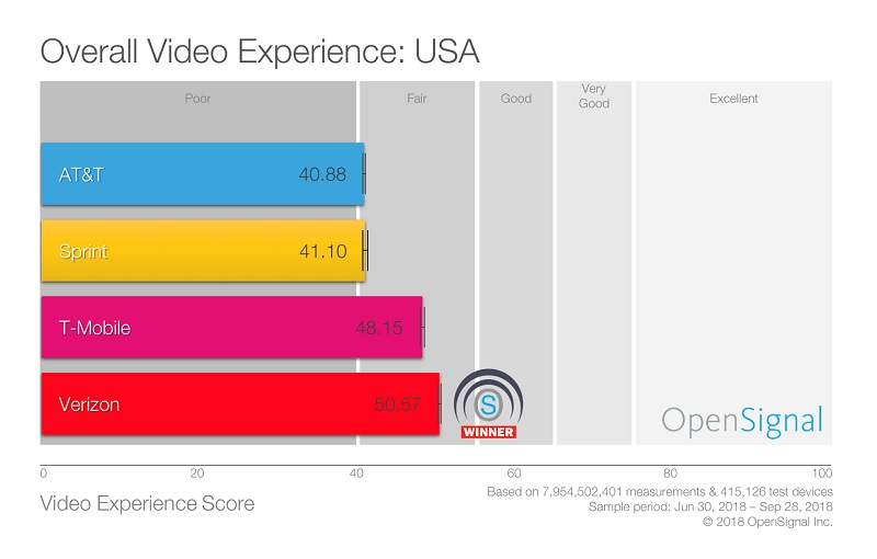 OpenSignal US operator mobile video rankings OpenSignal