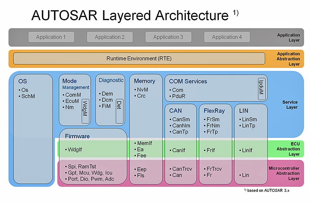 Application level. Архитектура AUTOSAR. Layer архитектура. AUTOSAR layers. Трехслойная архитектура application layer.